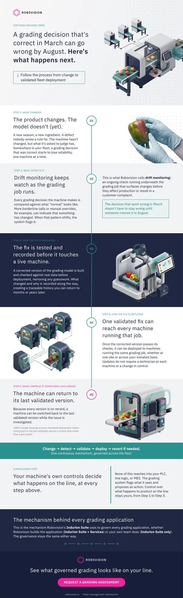 Fleet management mechanism Infographic