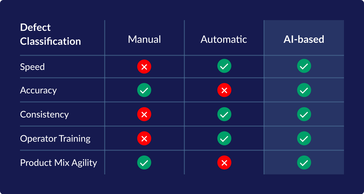 AI Automated Defect Classification | Robovision