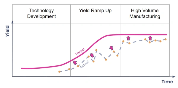 Wafer yield vs time