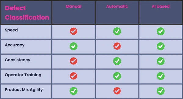 Manual vs Automatic vs AI based wafer defect classification