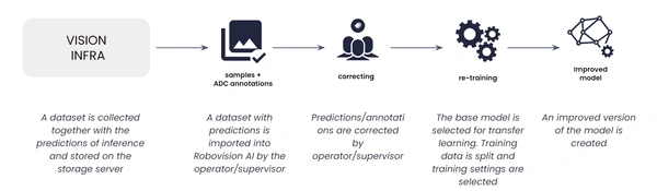 Process of improving accurancy in wafer inspection with AI