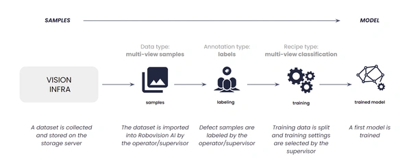 Process of AI training by an operator in the semicon industry