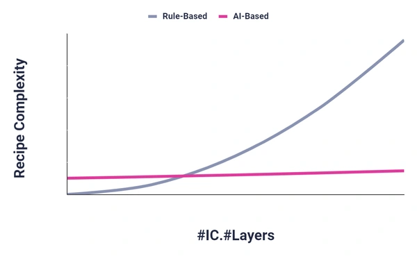 Recipe complexity vs IC Layers