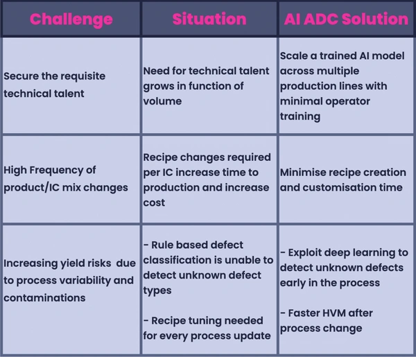 Challenges situation an AI ADC Solutions