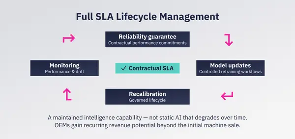 2026 05 How To Deliver In Situ AI Inspection As A Machine Capability Full SLA Lifecycle Management 2